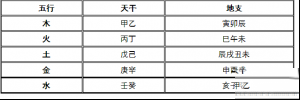 天干地支八卦五行对照表 天干地支五行图天干地支五行属性